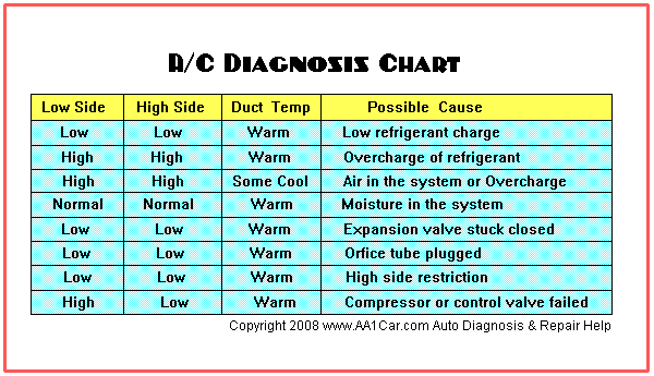 ac_diagnosis_chart